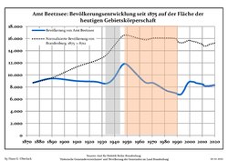 Development of population since 1875 within the current Boundaries (Blue Line: Population; Dotted Line: Comparison to Population development in Brandenburg state; Grey Background: Time of Nazi Germany; Red Background: Time of communist East Germany)