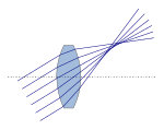 Schräg durchstrahlte Sammellinse mit Diakaustik („Koma“)