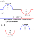 Destructive Interference