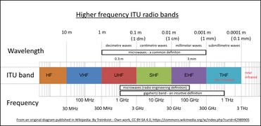 Higher frequency ITU radio bands.png