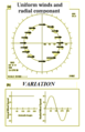 Radial winds component