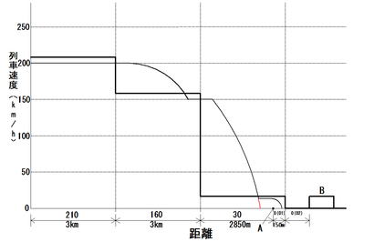 先行列車に接近時におけるATC-1型のATCブレーキ動作のグラフ図（210 km/h運転時）。 縦軸は列車速度、横軸は距離、横軸下の数字は各軌道回路から発信される現示速度、黒の太線は現示速度による速度段、黒の細線はATCのブレーキによる列車の運転パターン、AはP点信号を発信する地点検知の地上子、Bは先行列車。赤の細線は、確認を扱わない場合のATCのブレーキによる列車の運転パターン。 この図では、確認扱い後、手動によるブレーキが行われなかった場合、地点検知の地上子のP点信号を受信してATCのブレーキが掛かった状態を表している。