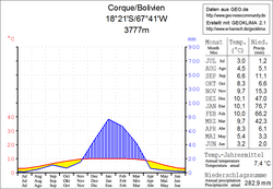 Klimadiagramm Corque