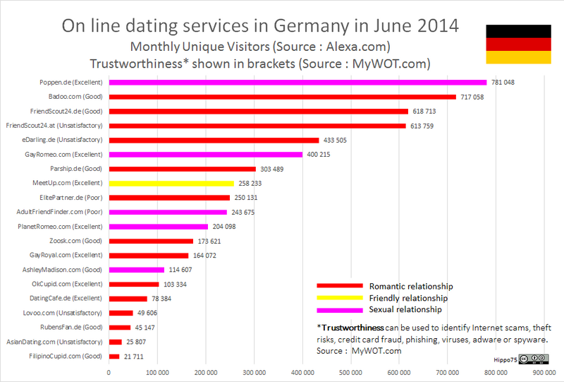 On line dating services in Germany in June 2014 Monthly Unique Visitors (Source : Alexa.com) Trustworthiness* shown in brackets (Source: MyWOT.com)
