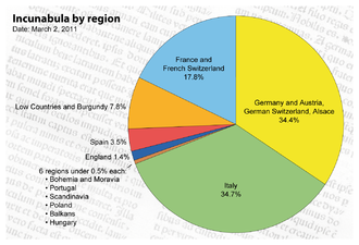 Andel av det totala antalet inkunabler per region[8]