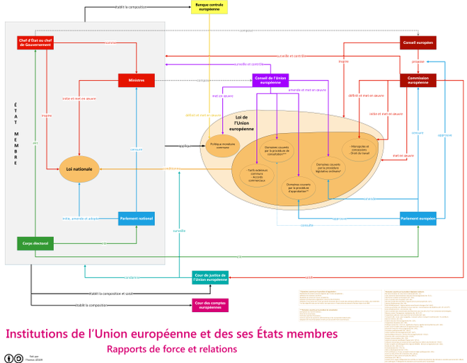 Schéma en couleur illustrant les principales interactions et le fonctionnement des institutions majeures, ainsi que de leurs représentants entre eux, avec les États membres et avec les citoyens ; trois couleurs dominantes permettent de distinguer l'exécutif, le législatif et judiciaire.