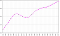 Image 29The population of Suriname from 1961 to 2003, in units of 1000. The slowdown and decline in population growth ~1969–1985 reflects a mass migration to the Netherlands and French Guiana. (from Suriname)