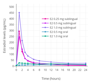 Estradiol levels over a 24-hour period following a single 0.25, 0.5, or 1 mg dose of sublingual estradiol or a single 0.5 or 1 mg dose of oral estradiol in postmenopausal women. Source: Price et al. (1997).