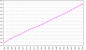 Évolution de la démographie entre 1961 et 2003 (chiffre de la FAO, 2005). Population en milliers d'habitants.