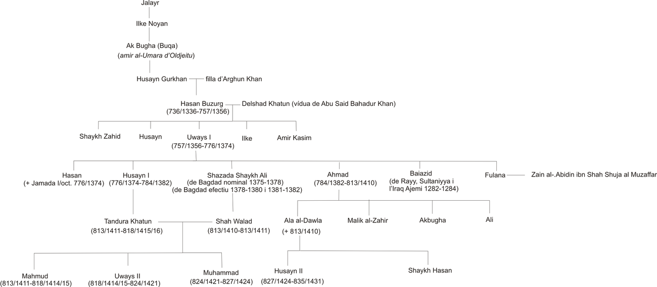Genealogy of the Jalayirid dinasty