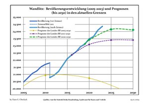 Sviluppo recente della popolazione (Linea blu) e previsioni