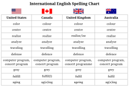 International English Spelling updated.svg