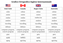 Canadian spelling in comparison with American and British spelling.