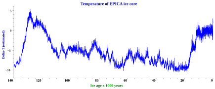 Epica ice code delta t 140000-0 bp 1.svg