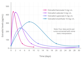 Simplified curves of estradiol levels after intramuscular injection of different 5 mg estradiol benzoate, 5 mg estradiol valerate, 5 mg estradiol cypionate, or 10 mg estradiol enanthate in oil solution in women.[326] Source: Garza-Flores (1994).[326]