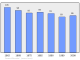 Evolucion de la populacion