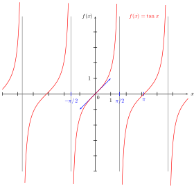 Représentations graphiques des fonctions sinus, cosinus et tangente.
