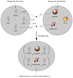 Die dreistellige Relation „Person x lernt das Fach y beim Lehrer z“ wird über eine Menge von 3-Tupeln realisiert.