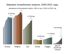 Мировое потребление энергии 2000-2021.svg