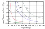 Joule-Thomson curves