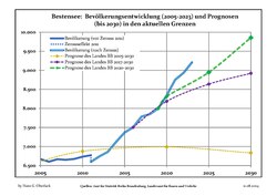 Recent Population Development and Projections (Population Development before Census 2011 (blue line); Recent Population Development according to the Census in Germany in 2011 (blue bordered line); Official projections for 2005-2030 (yellow line); for 2020-2030 (green line); for 2017-2030 (scarlet line)