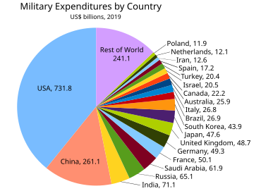 SIPRIren arabera, 2019rako herrialdeen gastu militarrak erakusten dituen grafikoa borobila, AEBetako bilioietan