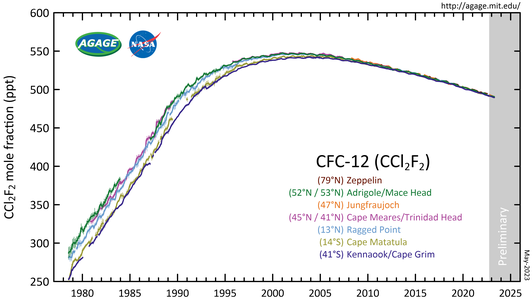 CFC-12 measured by the Advanced Global Atmospheric Gases Experiment (AGAGE) in the lower atmosphere (troposphere) at stations around the world. Abundances are given as pollution free monthly mean mole fractions in parts-per-trillion.