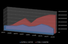 中俄两国在2005年至2013年的双边贸易额