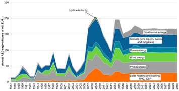 Renewable energy sources R&D expenditures of the EC from 1987 to 2013 and estimated until 2030 (Mil. EUR, BAU scenario).png