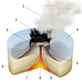 Image 43Diagram of a Surtseyan eruption. (key: 1. Water vapor cloud 2. Compressed ash 3. Crater 4. Water 5. Layers of lava and ash 6. Stratum 7. Magma conduit 8. Magma chamber 9. Dike) Click for larger version. (from Types of volcanic eruptions)