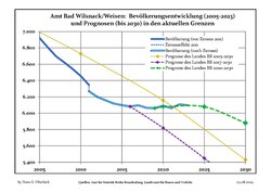 Recent Population Development and Projections (Population Development before Census 2011 (blue line); Recent Population Development according to the Census in Germany in 2011 (blue bordered line); Official projections for 2005-2030 (yellow line); for 2017-2030 (scarlet line);; for 2020-2030 (green line)