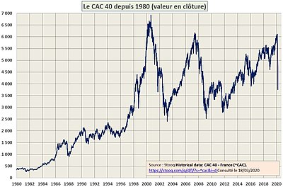 Le CAC 40 de 1980 à mars 2020.