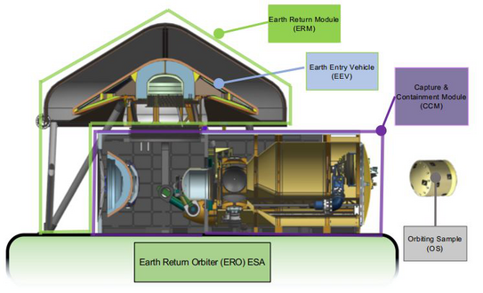 La structure du Capture and Containment and Return System.