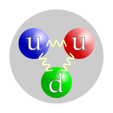 Three colored balls (symbolizing quarks) connected pairwise by springs (symbolizing gluons), all inside a gray circle (symbolizing a proton). The colors of the balls are red, green, and blue, to parallel each quark's color charge. The red and blue balls are labeled "u" (for "up" quark) and the green one is labeled "d" (for "down" quark).