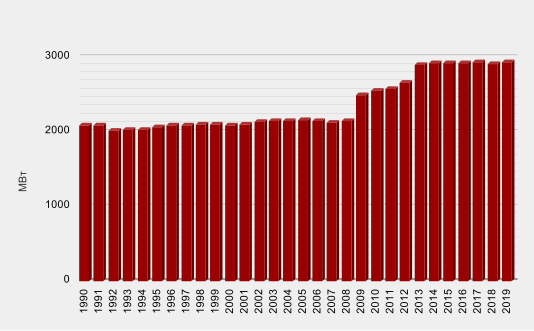 EES EAEC. Динамика установленной мощности-брутто электростанций Латвии, 1990—2019, МВт