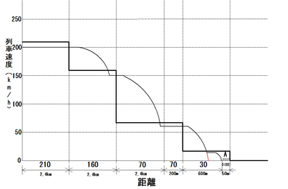 駅に停車するまでにおけるATC-1型のATCブレーキ動作のグラフ図（210 km/h運転時）。 縦軸は列車速度、横軸は距離、横軸下の数字は各軌道回路から発信される現示速度、黒の太線は現示速度による速度段、黒の細線はATCのブレーキによる列車の運転パターン、Aが添線式停止制御軌道回路（ループコイル）、赤の細線は、確認を扱わない場合のATCのブレーキによる列車の運転パターン。 この図では、確認扱い後、手動によるブレーキ操作により、ループコイル手前の車両停止標識までに停車した状態を表している。