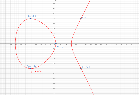 Schaubild der elliptischen Kurve '"`UNIQ--postMath-000002C7-QINU`"'. Mit genau der gleichen Idee wie im linken Bild kann die rechte Linie im unendlich fernen Punkt zu einem Kreis gemacht werden. Es entstehen damit zwei kreisförmige Figuren (aus topologischer Sicht also Kreise).