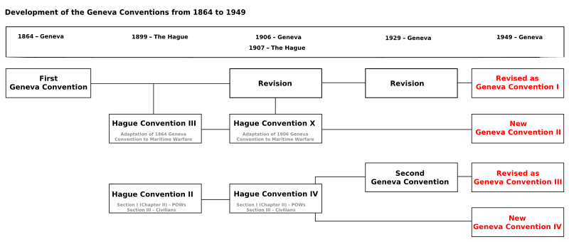 《日内瓦（四）公约》的發展（1864年至1949年）