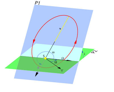 Éléments orbitaux