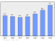 Evolucion de la populacion