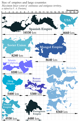 Comparativa de dimensiones de imperios (según las aclaraciones del profesor F.A. Durántez)