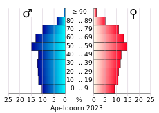 Bevolkingspiramide van de gemeente Apeldoorn