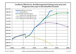 Recent Population Development and Projections (Population Development before Census 2011 (blue line); Recent Population Development according to the Census in Germany in 2011 (blue bordered line); Official projections for 2005-2030 (yellow line); for 2020-2030 (green line); for 2017-2030 (scarlet line)