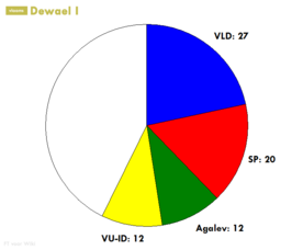 Regering-Dewael