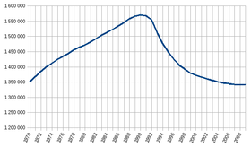 The population of Estonia, from 1970 to 2009, with a peak in 1990