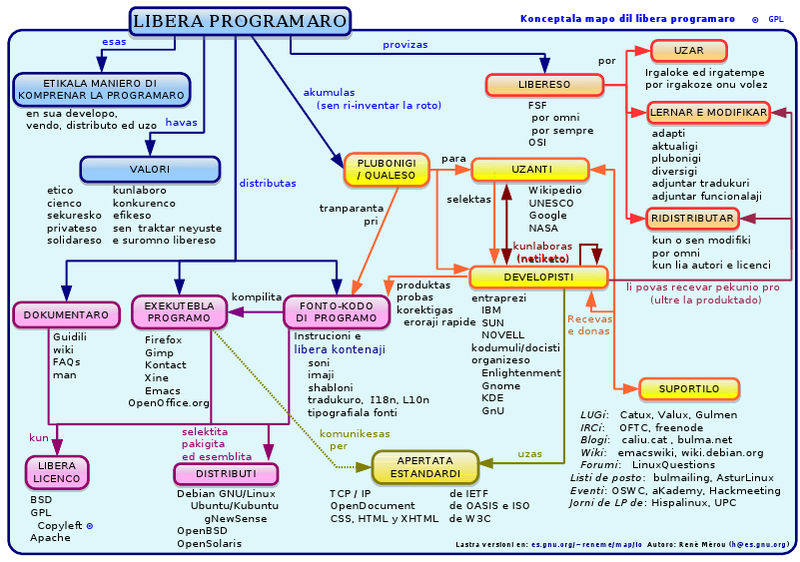 Konceptuala mapo dil libera programaro