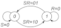 Граф переходов синхронного RS-триггера.
