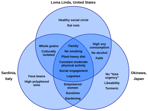 Venndiagram över upplysning om livslängd från Okinawa, Sardinien, och Loma Linda