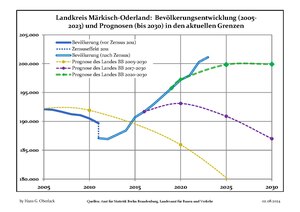 Sviluppo recente della popolazione (Linea blu) e previsioni