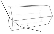 Trajetória prisma para arco circum-horizontal